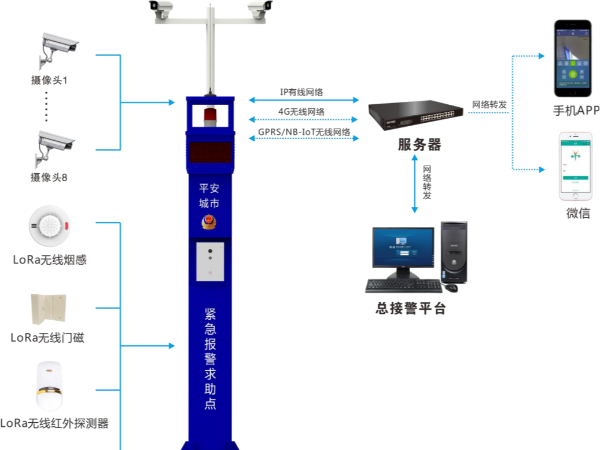 景區(qū)安裝一鍵報警系統(tǒng)是提升安全管理水平的重要措施，6方面優(yōu)勢分析